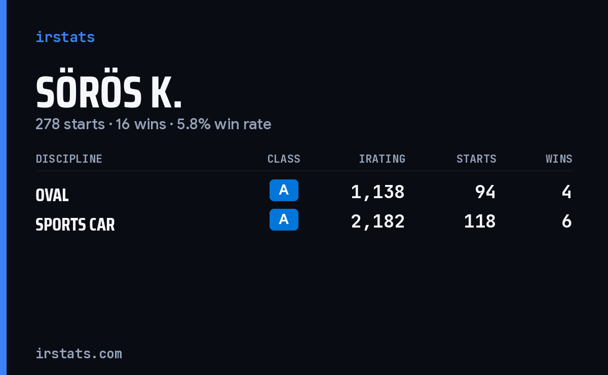 Sörös K. iRacing stats card