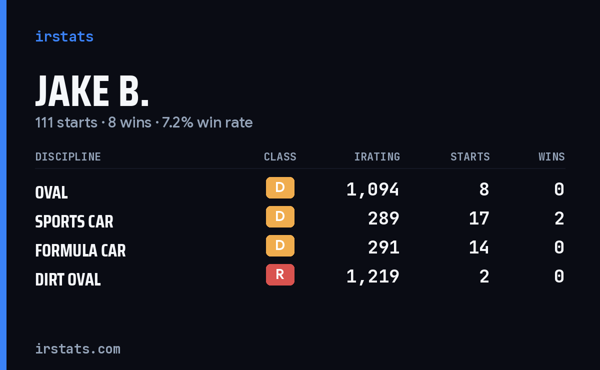 Jake B. iRacing stats card
