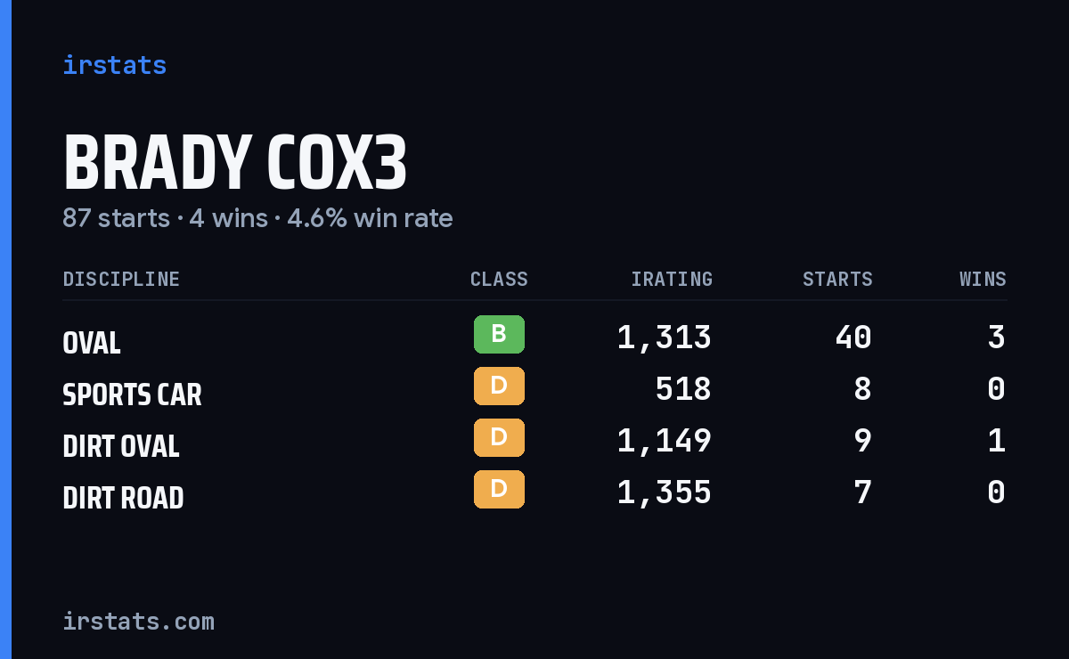 Loading... iRacing stats card