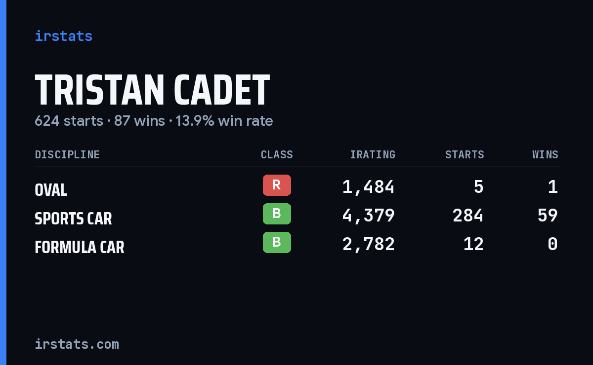 Tristan Cadet iRacing stats card