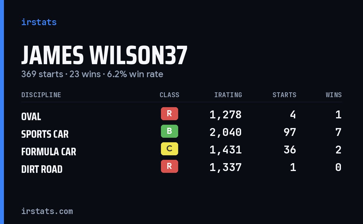 James Wilson37 iRacing stats card
