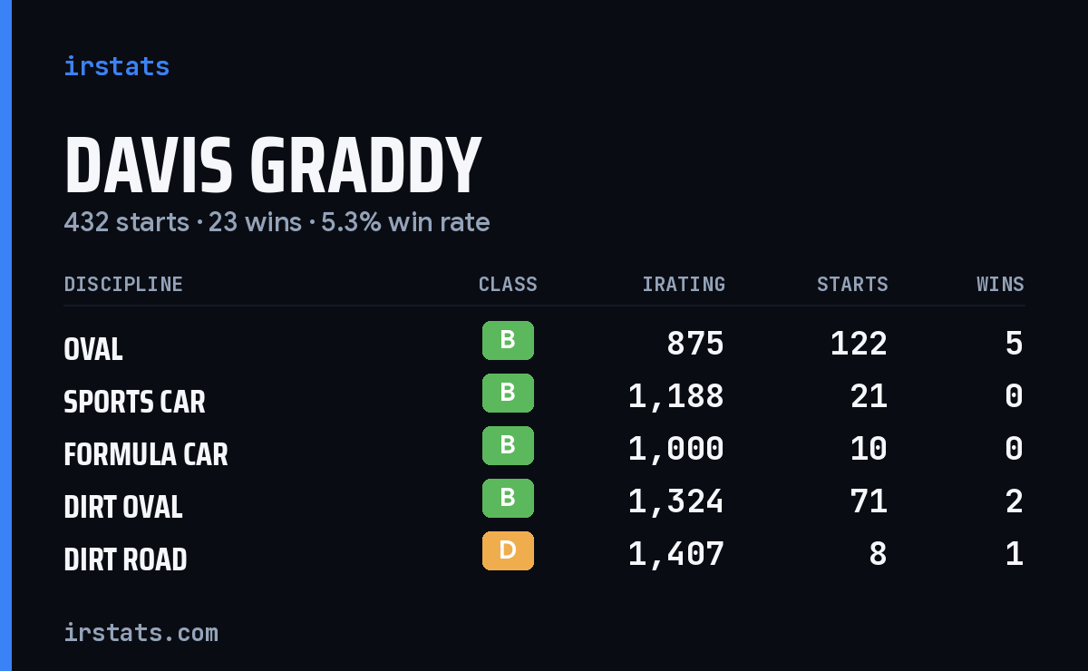 Davis Graddy iRacing stats card