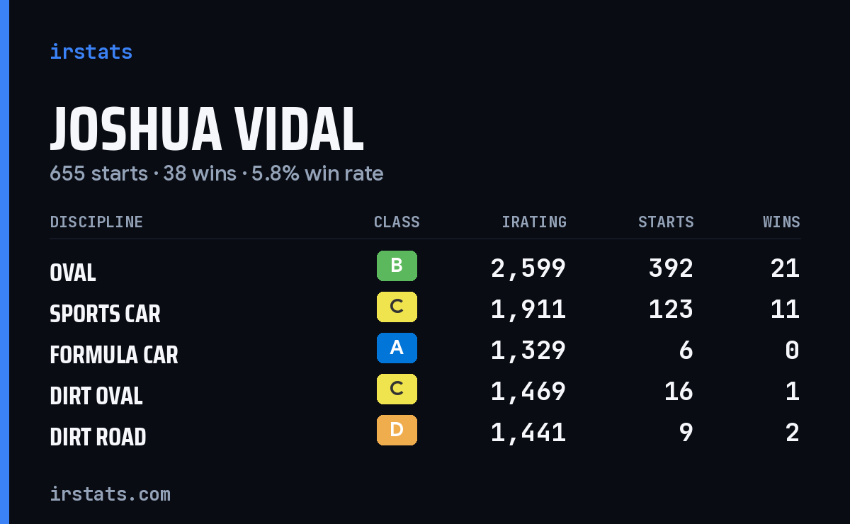 Joshua Vidal iRacing stats card