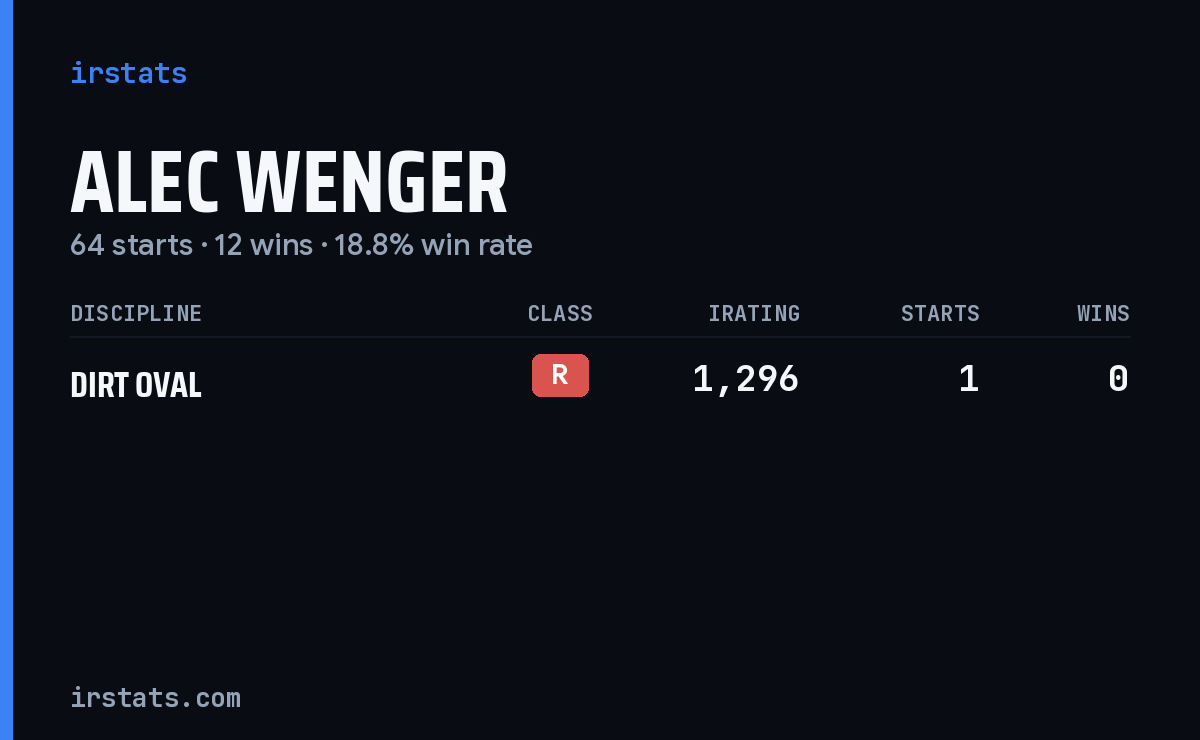 Alec Wenger iRacing stats card