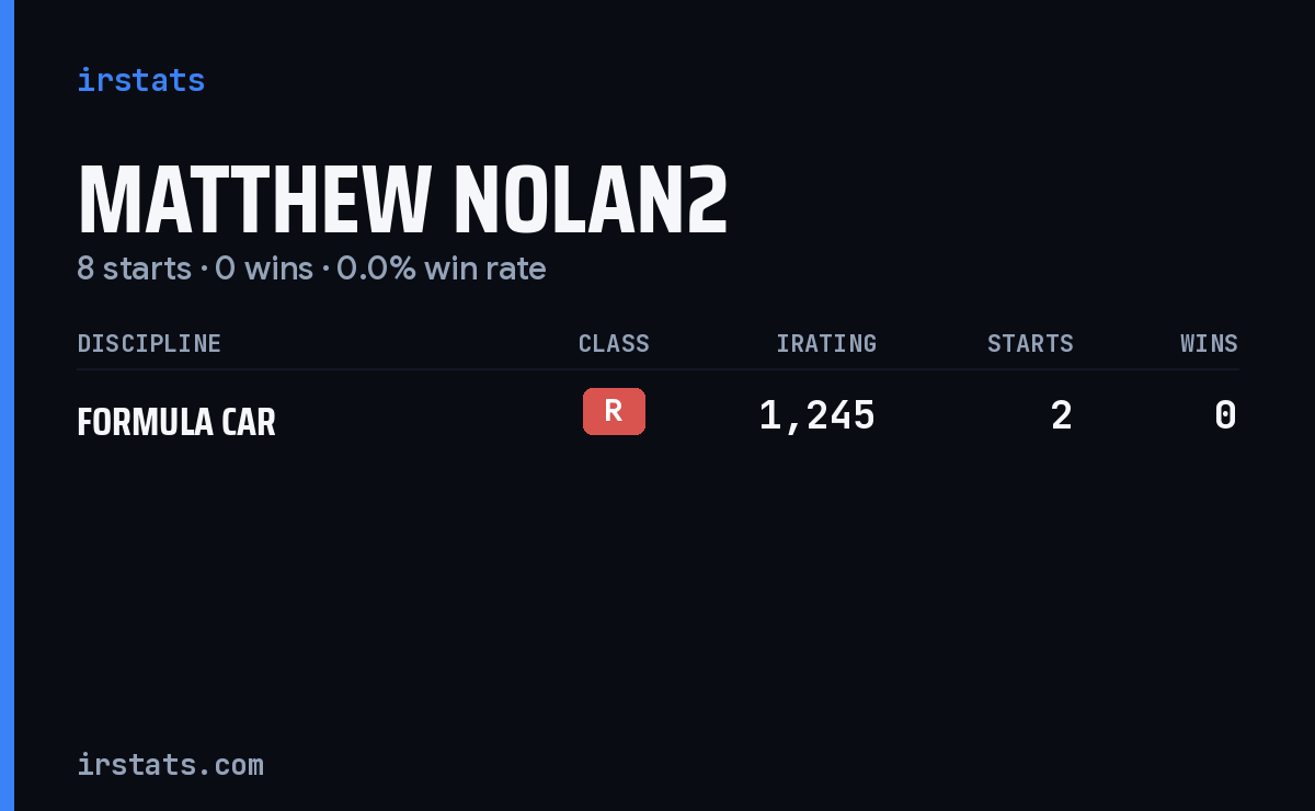 Matthew Nolan2 iRacing stats card