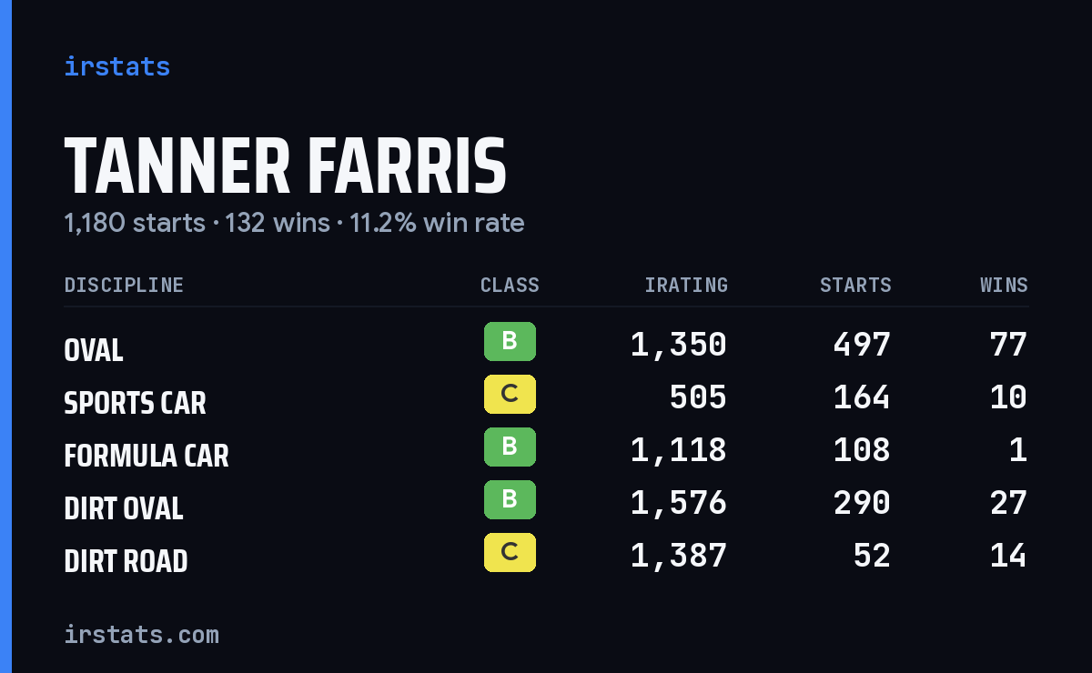 Tanner Farris iRacing stats card