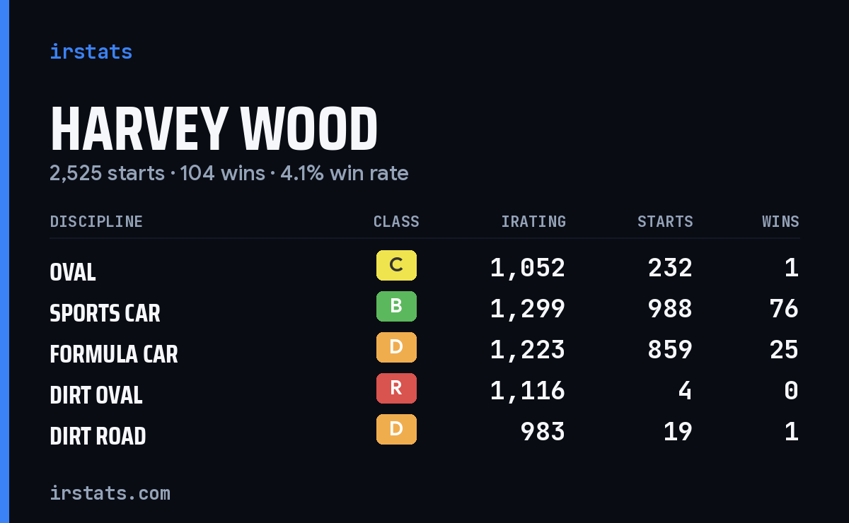 Harvey Wood iRacing stats card