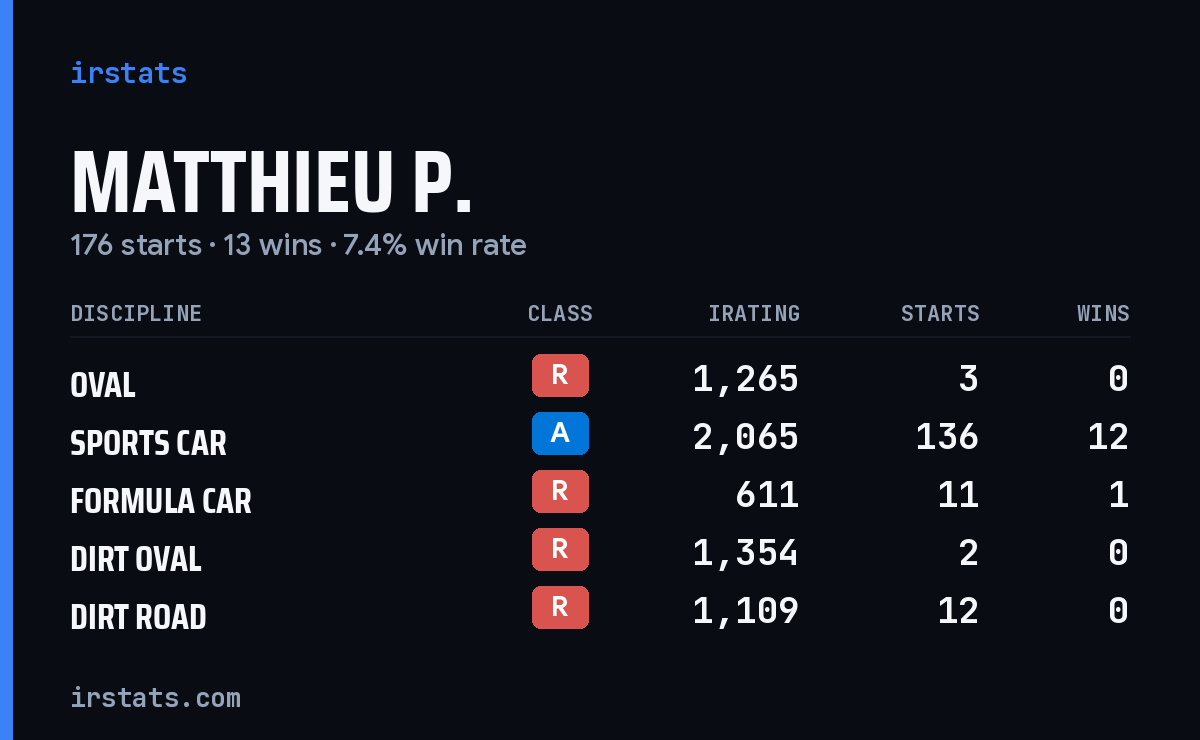 Matthieu P. iRacing stats card