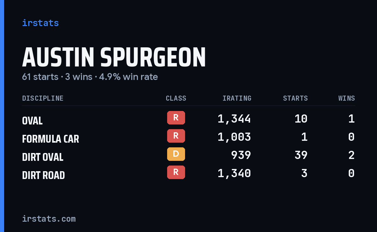 Austin Spurgeon iRacing stats card