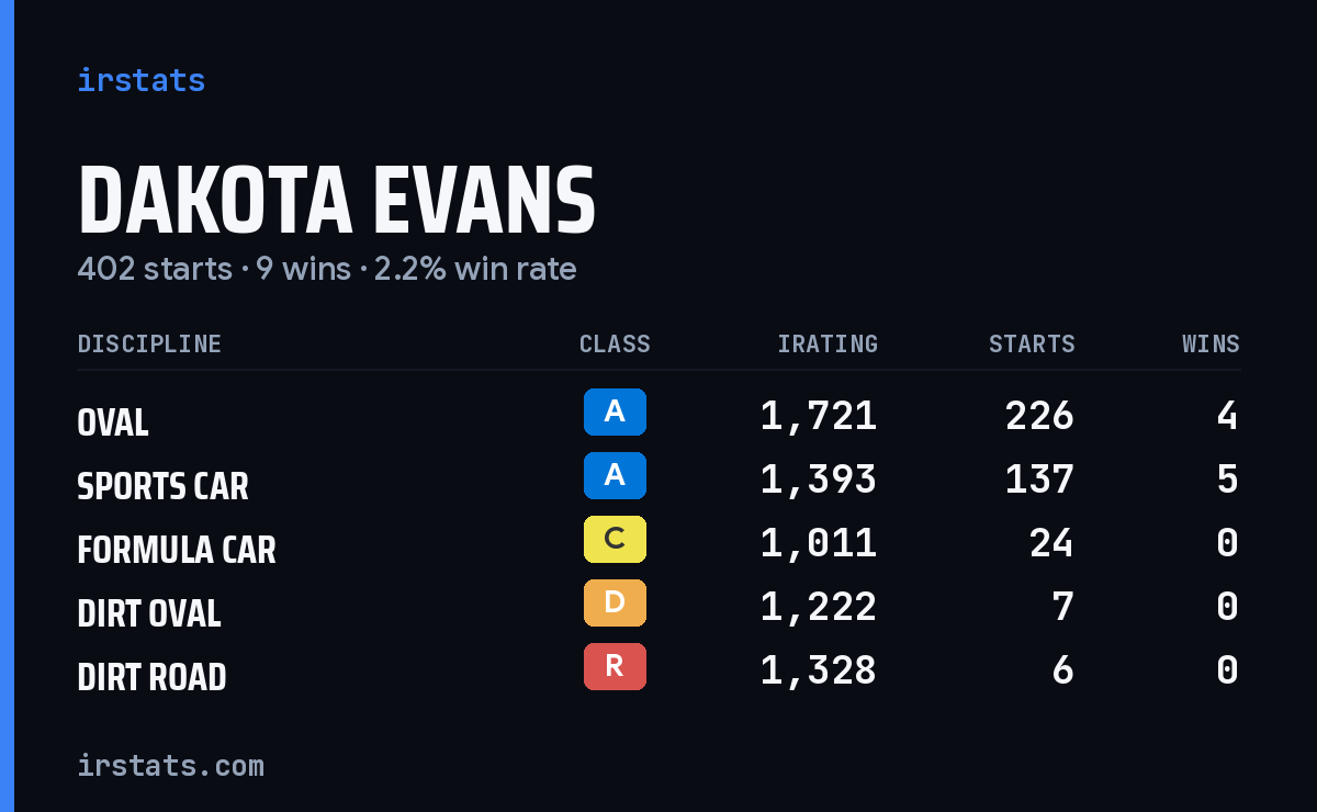 Dakota Evans iRacing stats card