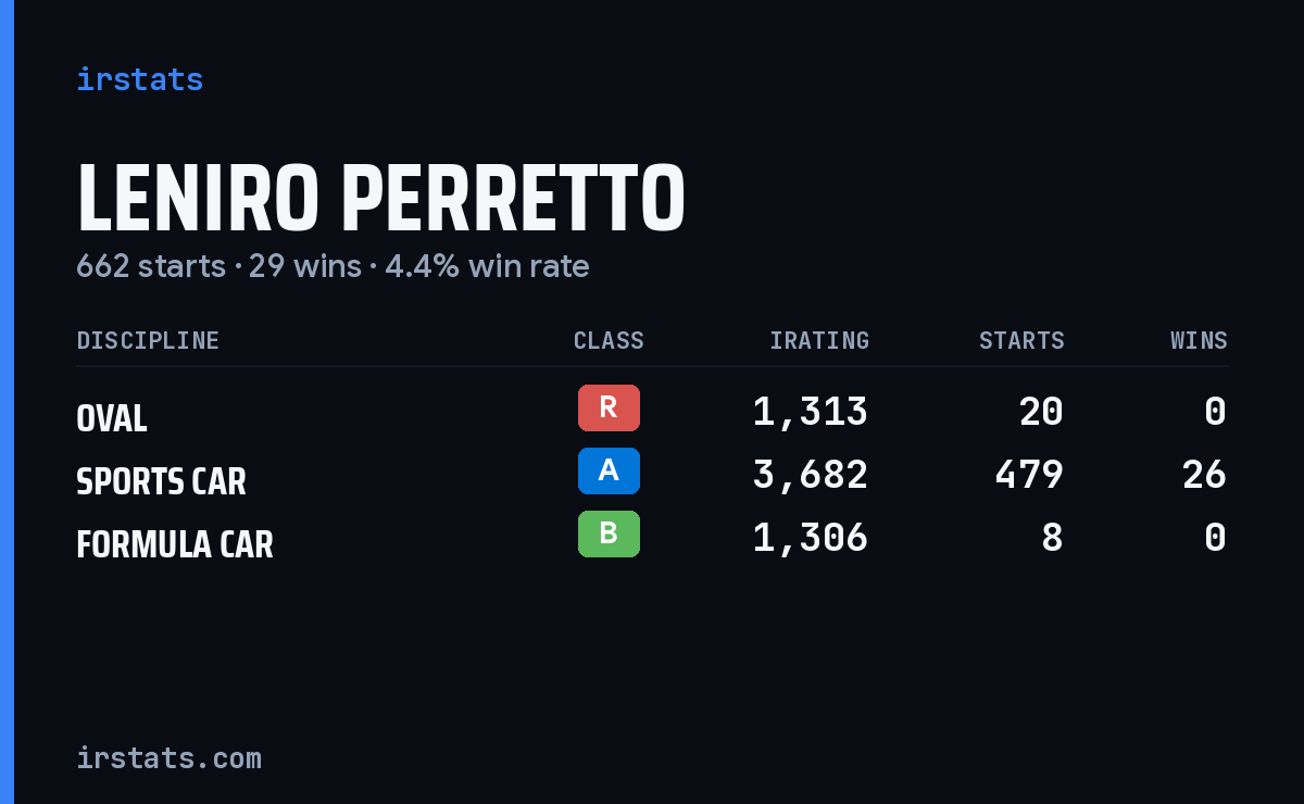 Leniro Perretto iRacing stats card