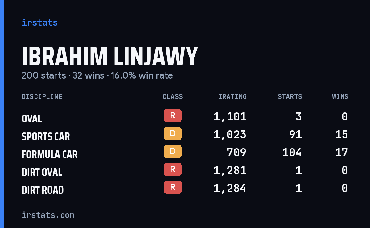 Ibrahim Linjawy iRacing stats card