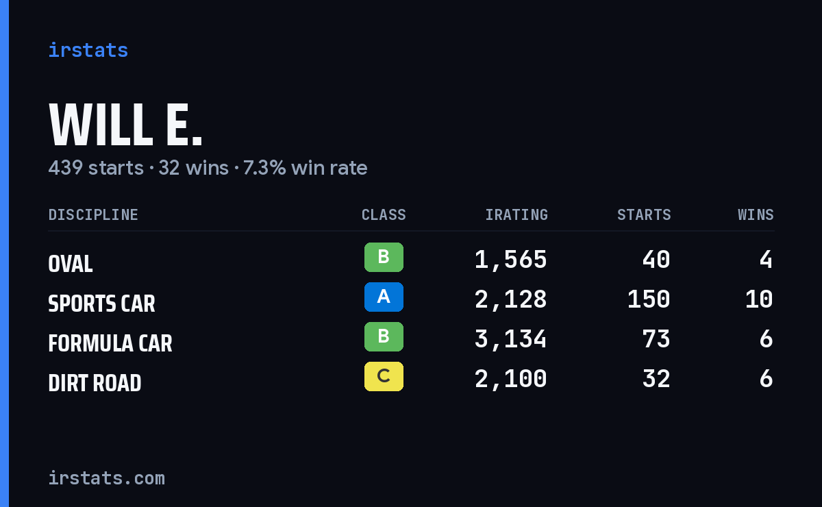 Loading... iRacing stats card