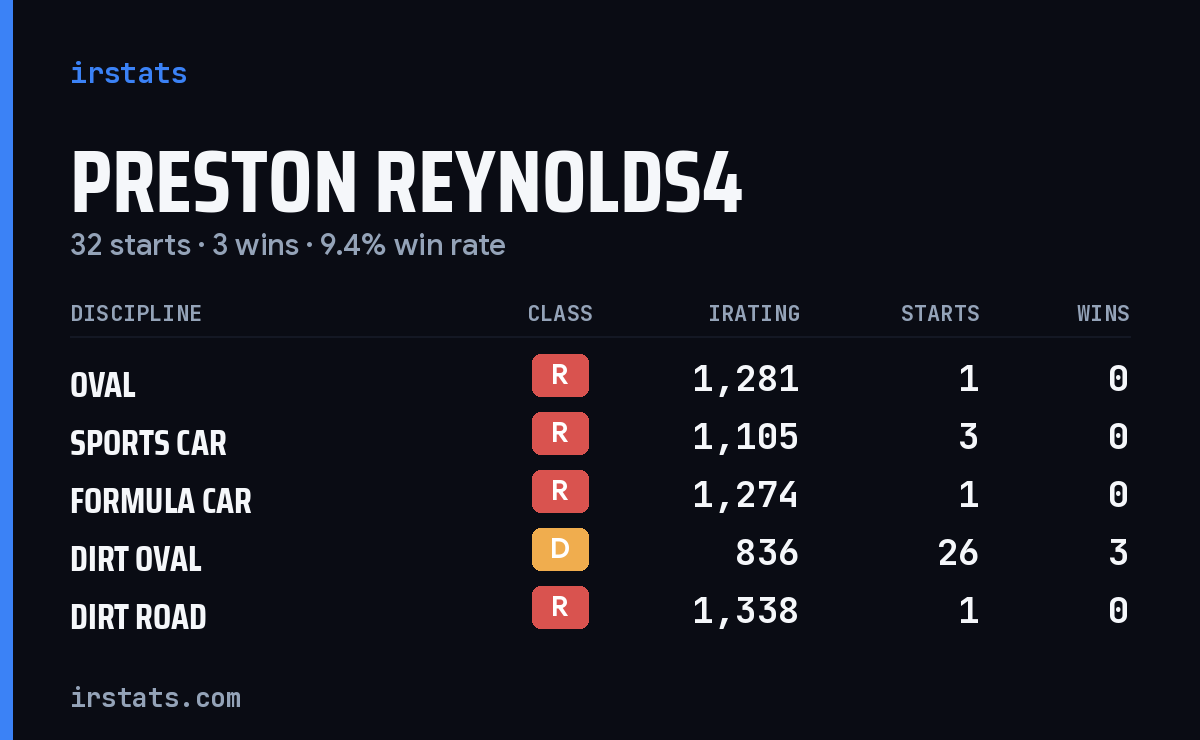 Preston Reynolds4 iRacing stats card