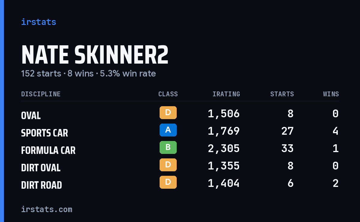 Loading... iRacing stats card