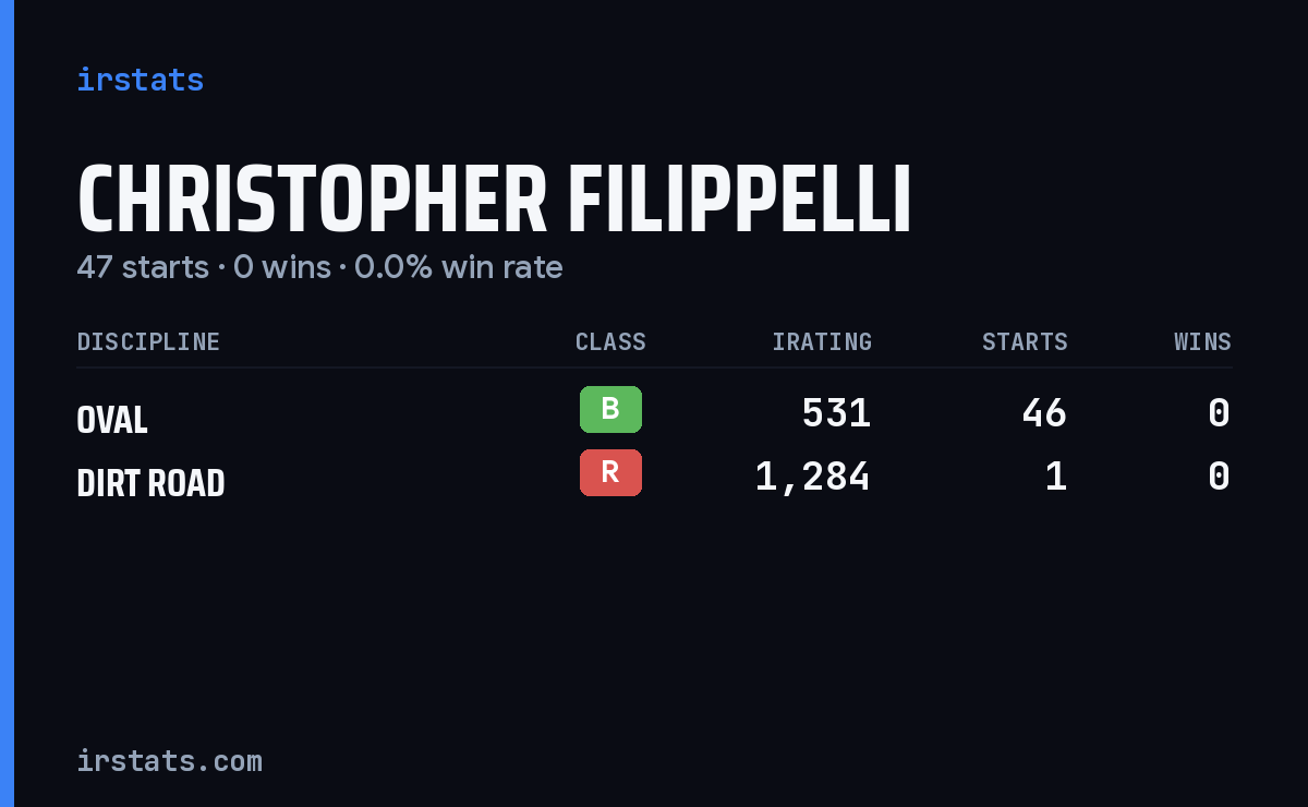 Christopher Filippelli iRacing stats card