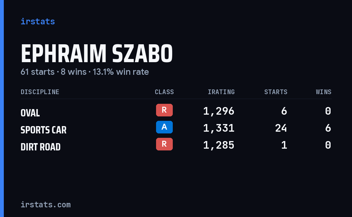 Loading... iRacing stats card