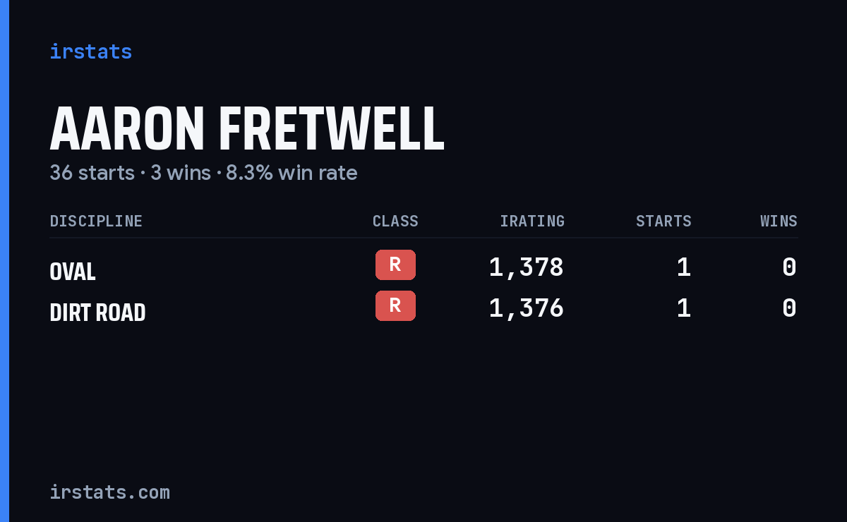 Aaron Fretwell iRacing stats card