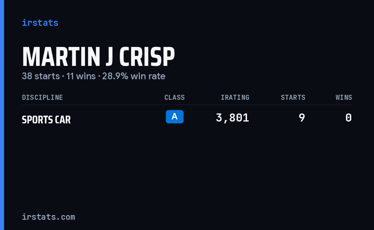 Martin J Crisp iRacing stats card