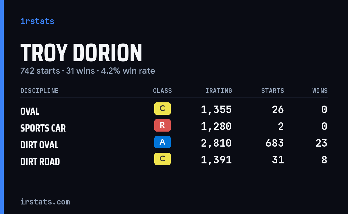Troy Dorion iRacing stats card