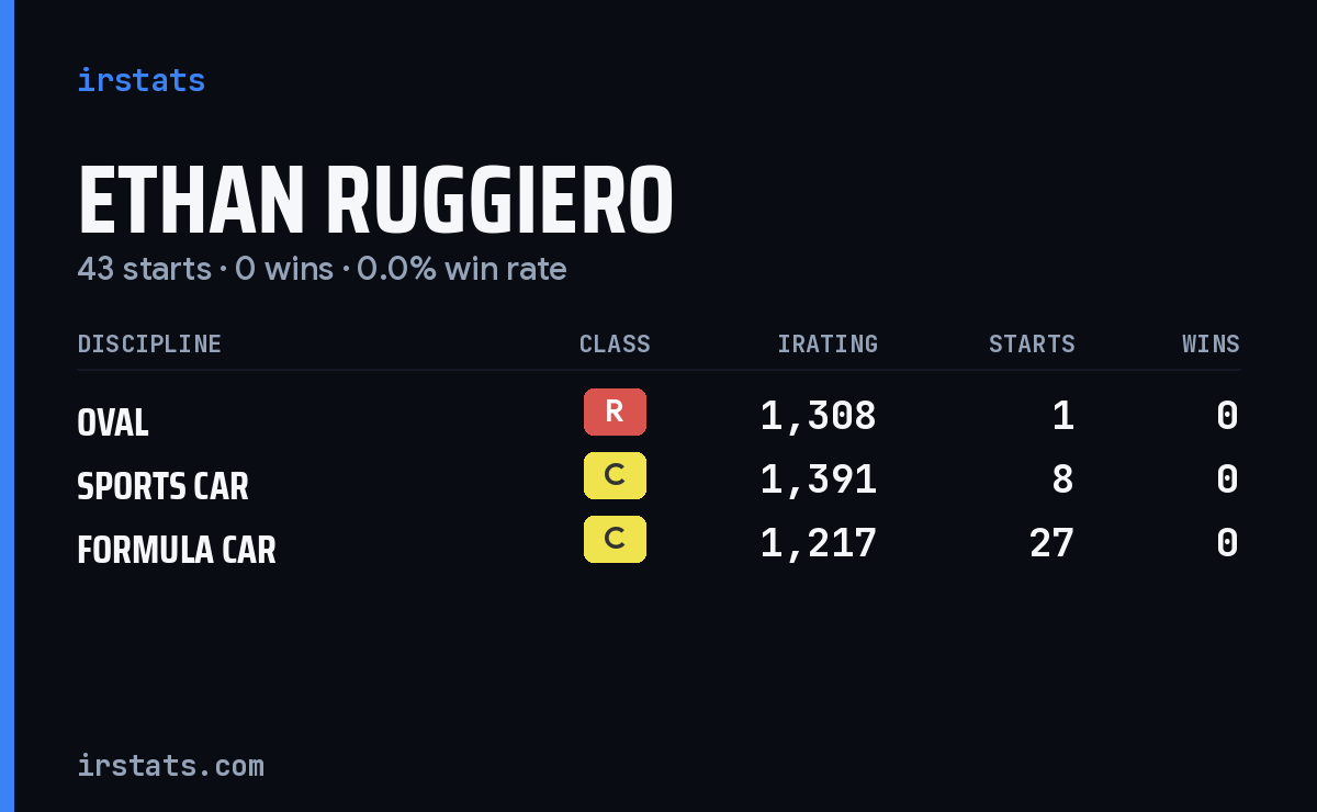 Ethan Ruggiero iRacing stats card