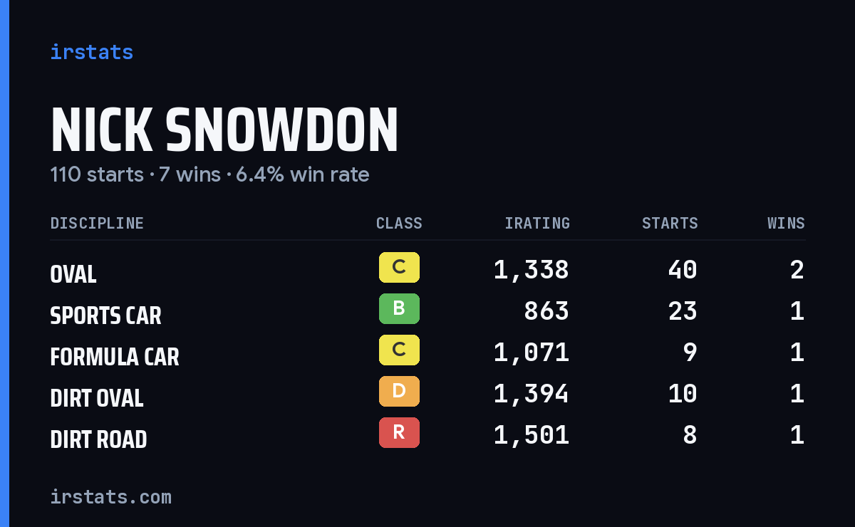 Loading... iRacing stats card