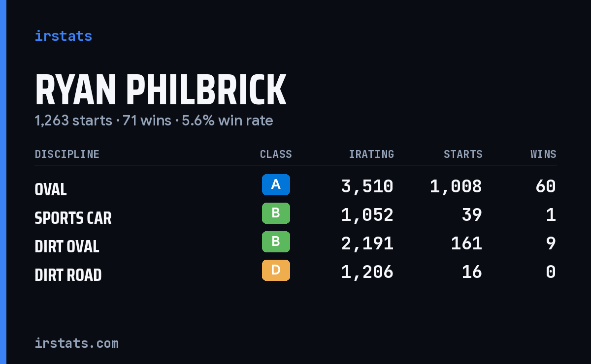 Ryan Philbrick iRacing stats card