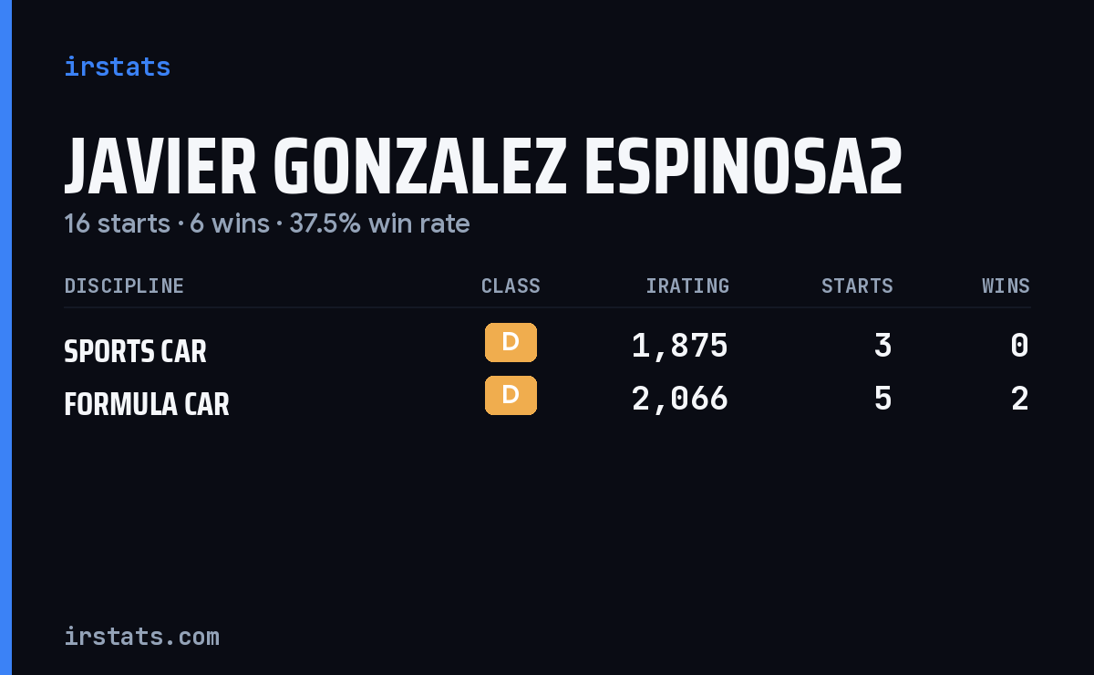 Javier Gonzalez Espinosa2 iRacing stats card
