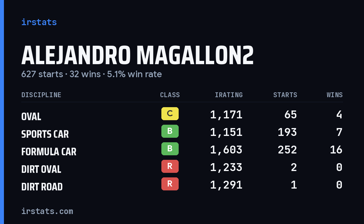 Loading... iRacing stats card
