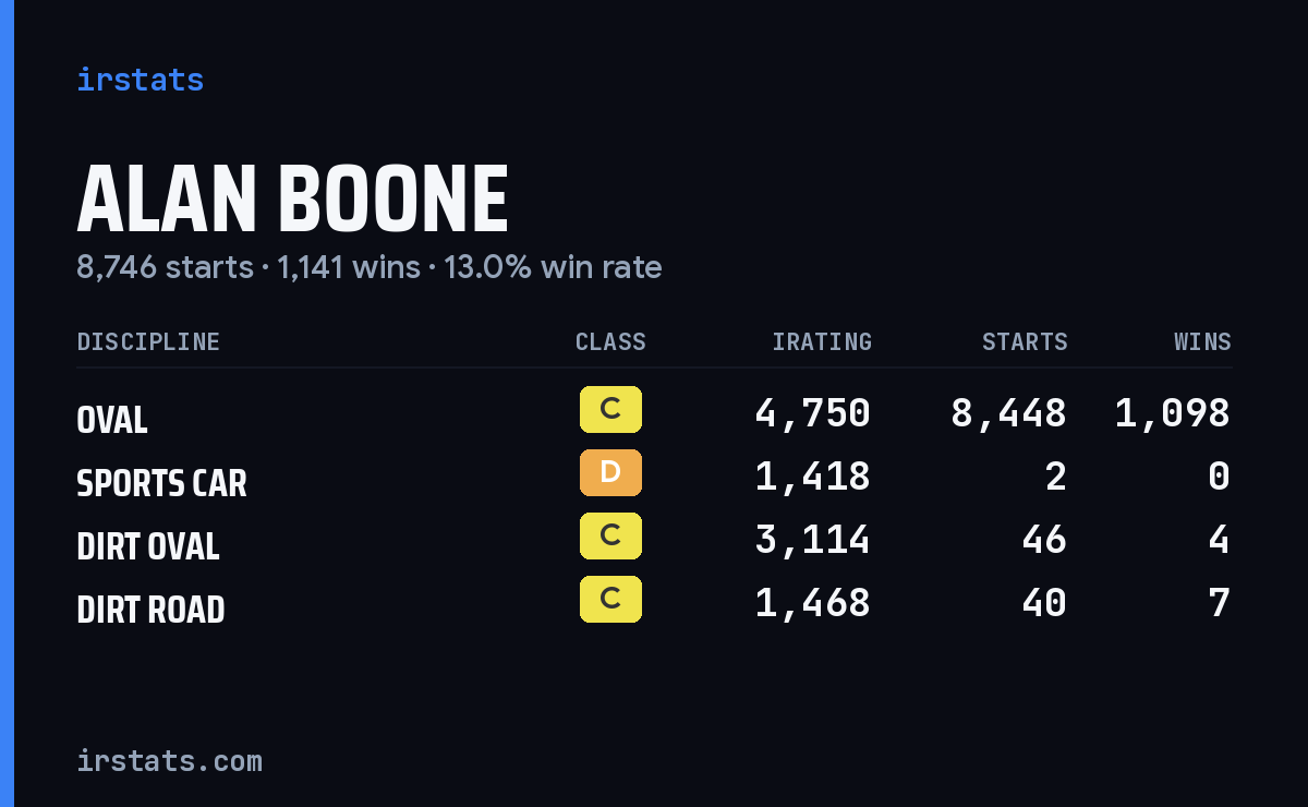 Loading... iRacing stats card