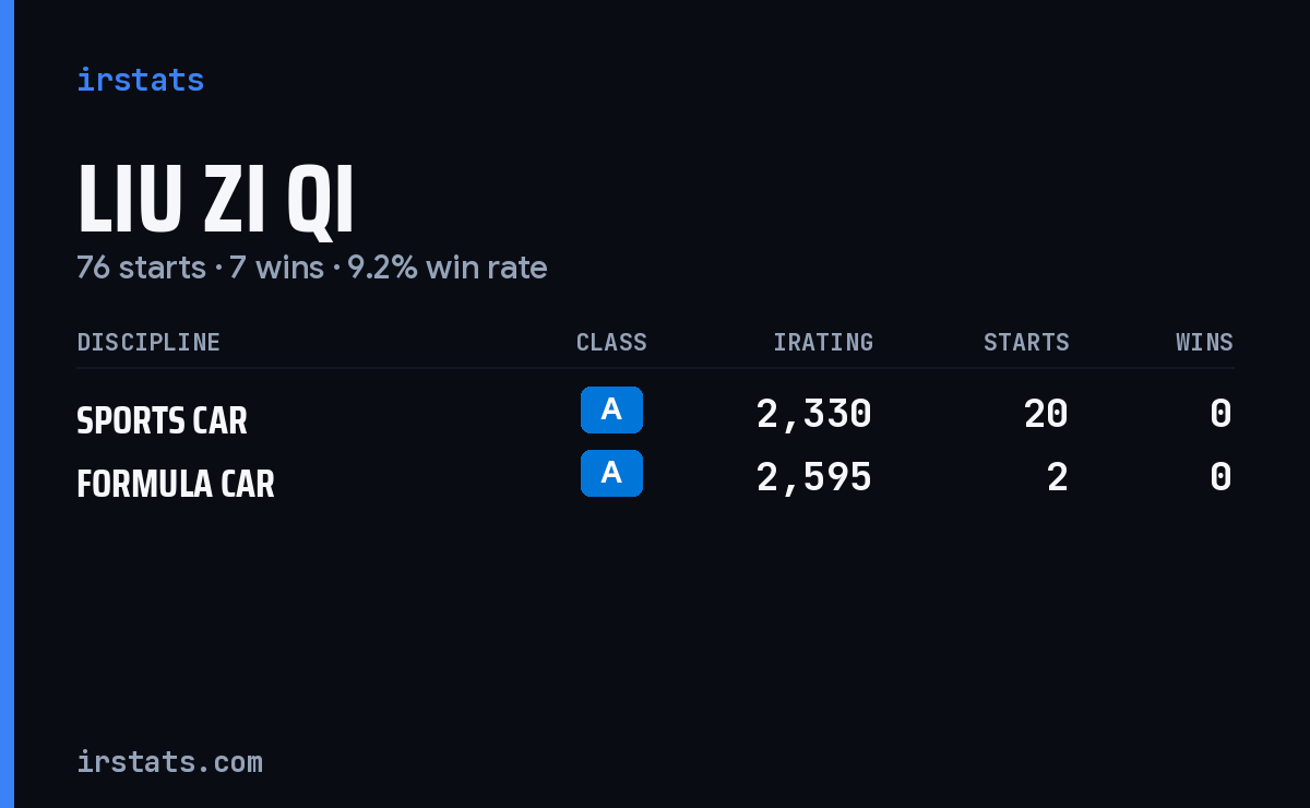 Liu Zi Qi iRacing stats card