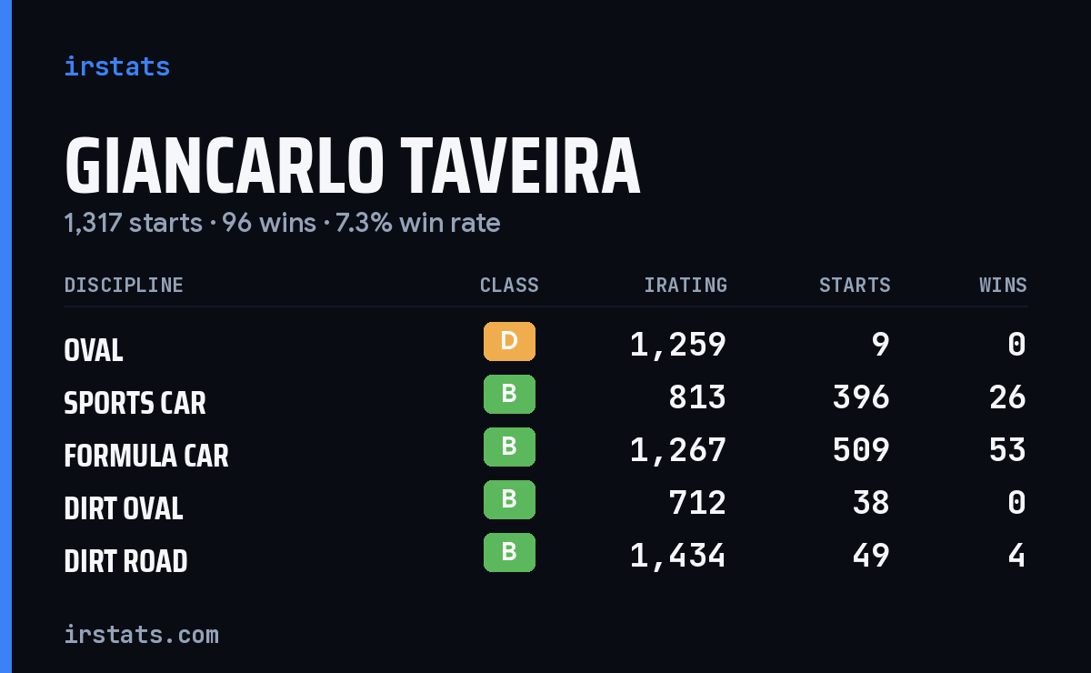 Giancarlo Taveira iRacing stats card
