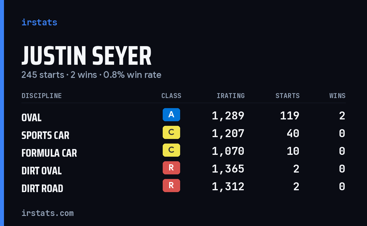 Justin Seyer iRacing stats card