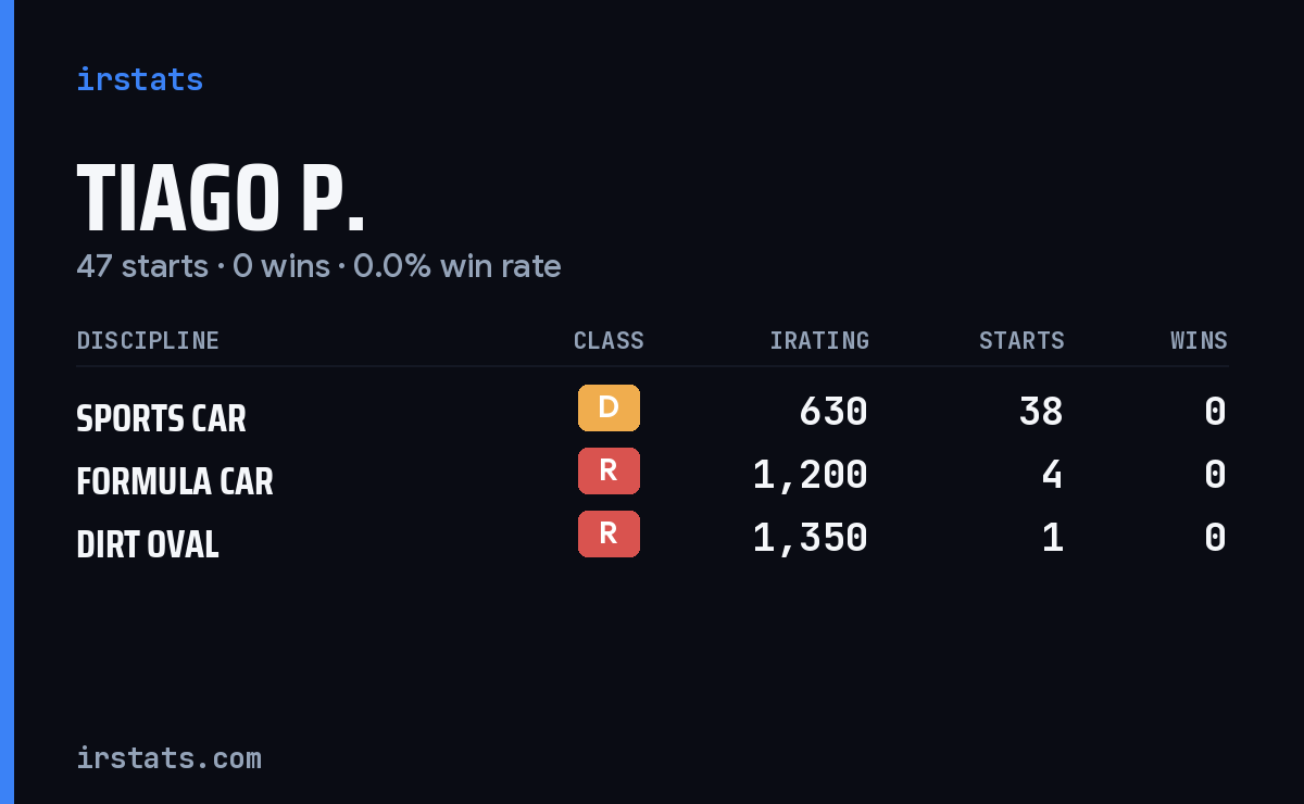 Tiago P. iRacing stats card