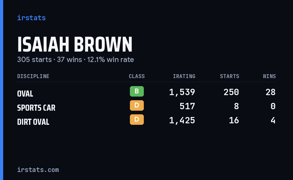 Isaiah Brown iRacing stats card