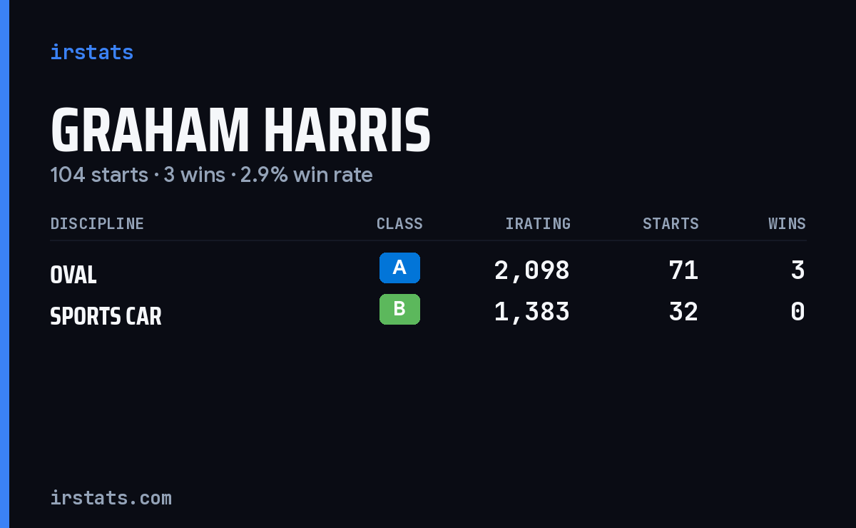 Graham Harris iRacing stats card