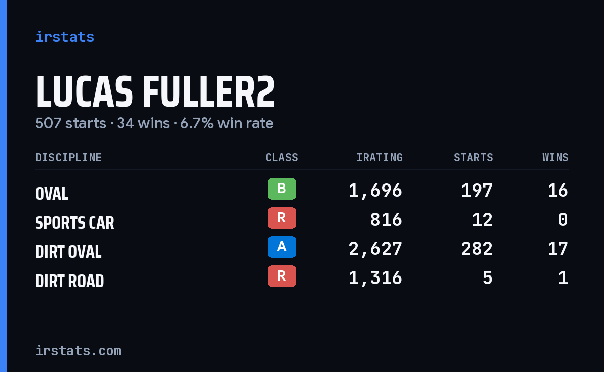Lucas Fuller2 iRacing stats card