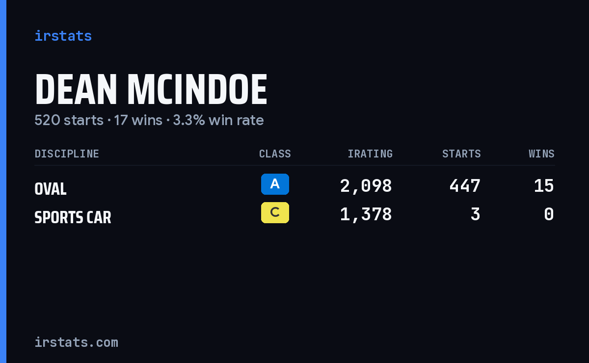Dean Mcindoe iRacing stats card