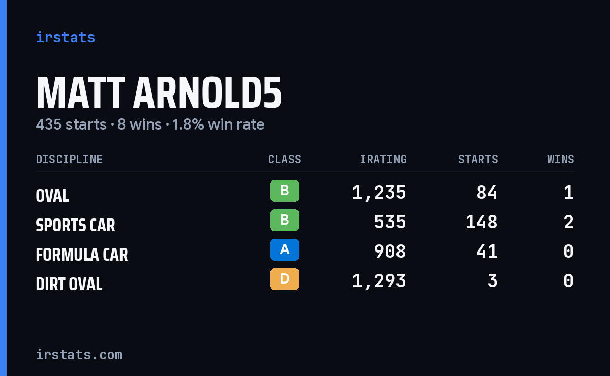 Matt Arnold5 iRacing stats card