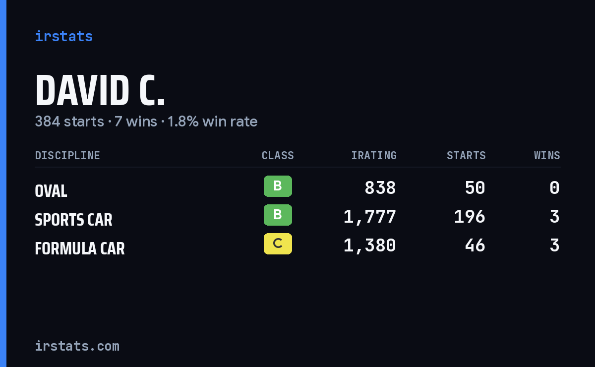 Loading... iRacing stats card