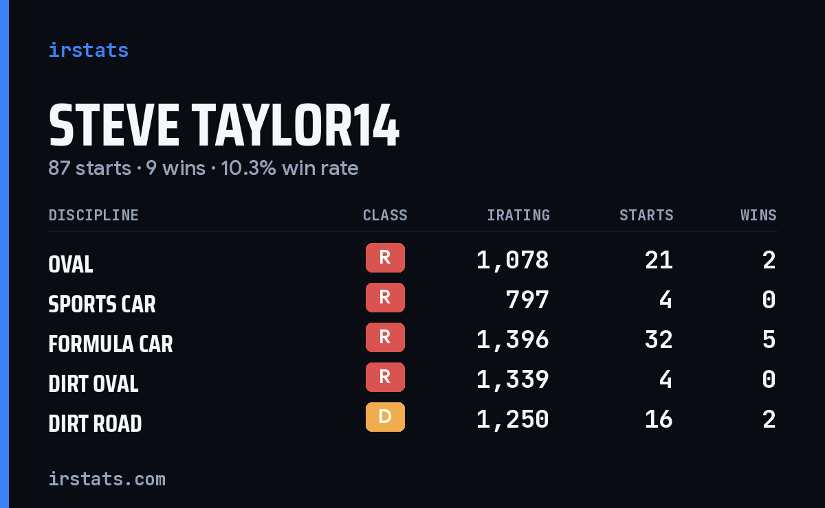 Loading... iRacing stats card