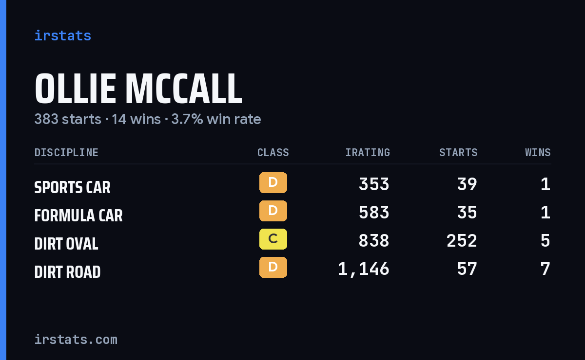 Ollie Mccall iRacing stats card