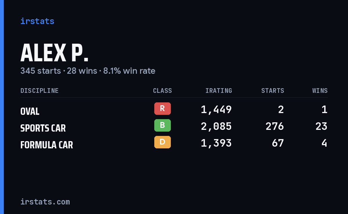 Loading... iRacing stats card