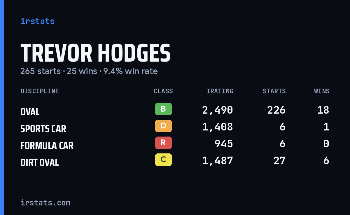Trevor Hodges iRacing stats card