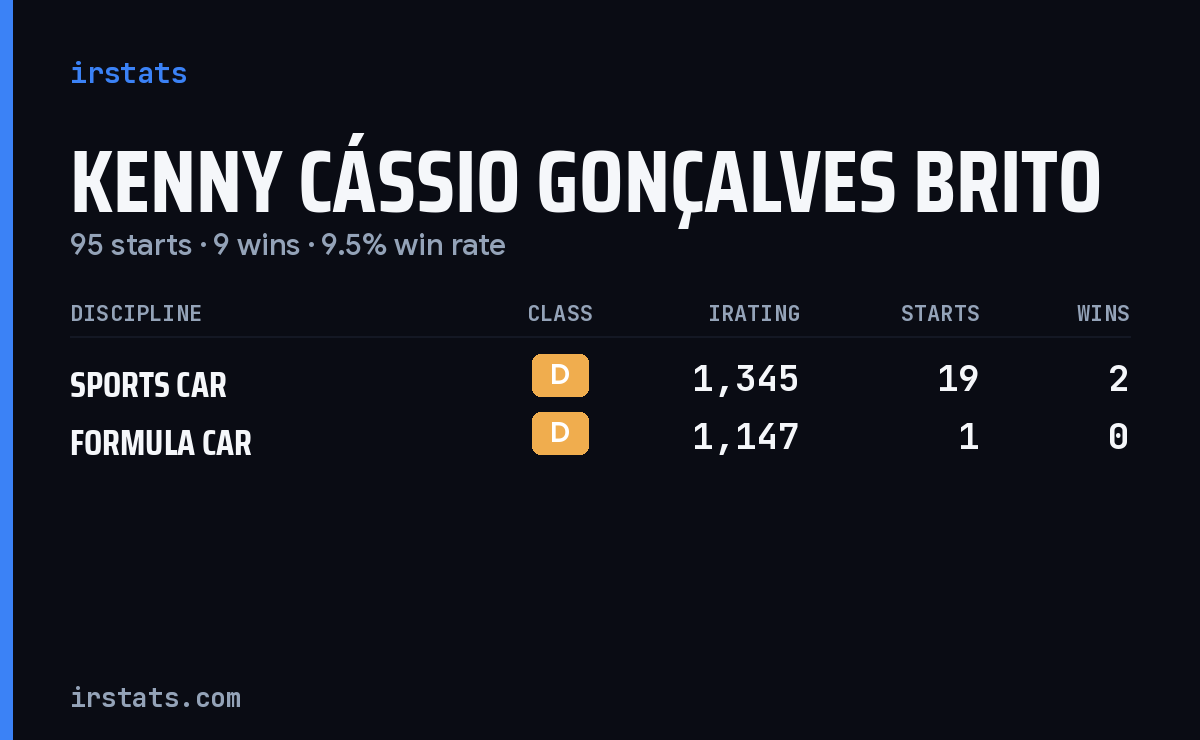 Kenny Cássio Gonçalves Brito iRacing stats card