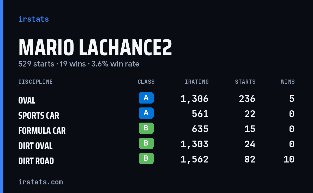 Loading... iRacing stats card