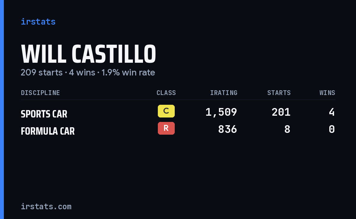 Loading... iRacing stats card