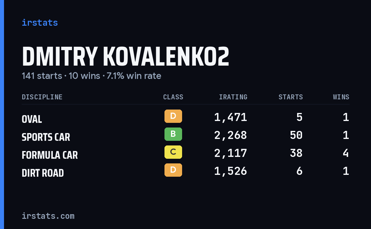 Loading... iRacing stats card