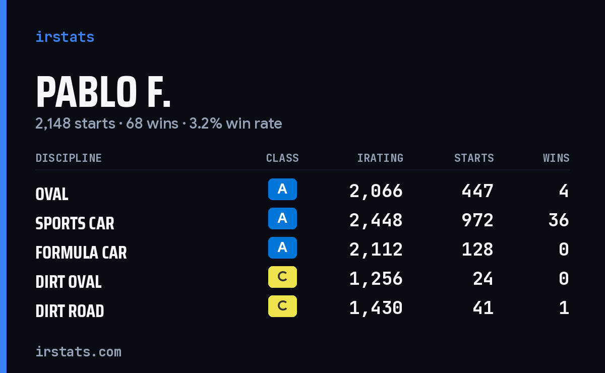 Loading... iRacing stats card