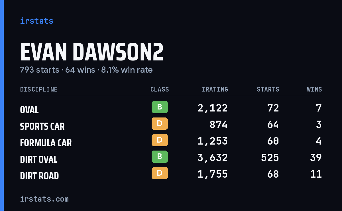 Loading... iRacing stats card